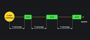 Схема, в которой изображен запуск функции через одну секунду после окончания предыдущей