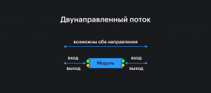 Модуль может получить и передать данные предыдущему модулю