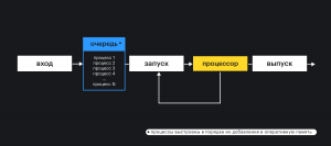 Работа процессов в однопоточных операционных системах